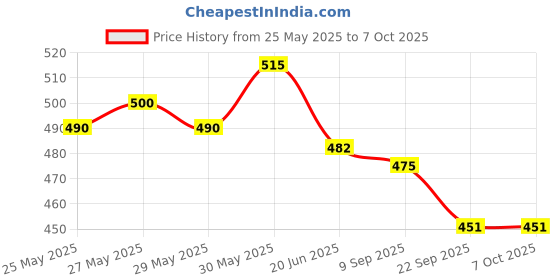 flipkart.com clapstore toys Montessori Mini Switch Busy Board with LED Light & Switch for Kids clapstore toys Price History Graph from 25 May 2025 to 6 Oct 2025