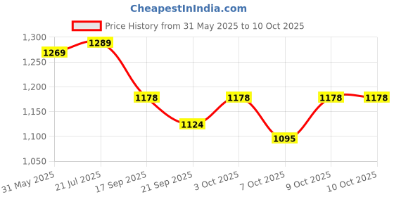 flipkart.com clapstore toys Montessori Tinker Pad Busy Board With Led Light & Switch for Kids clapstore toys Price History Graph from 31 May 2025 to 10 Oct 2025