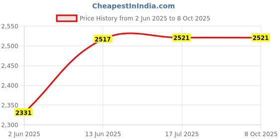 flipkart.com clarastar Dual Electromagnetic Radiation Tester EMF Meter Magnetic Field Detector Radiation Monitor clarastar Price History Graph from 2 Jun 2025 to 7 Oct 2025