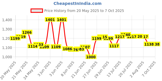 flipkart.com clare solar MC4 Crimping Tool LY-2546B Manual Crimper clare solar Price History Graph from 20 May 2025 to 7 Oct 2025