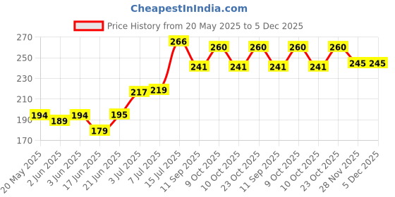 flipkart.com claret Baby Wet Wipes with 99% Purified Water & Aloe Vera Soap-Free, Gentle & Soft claret Price History Graph from 20 May 2025 to 5 Dec 2025