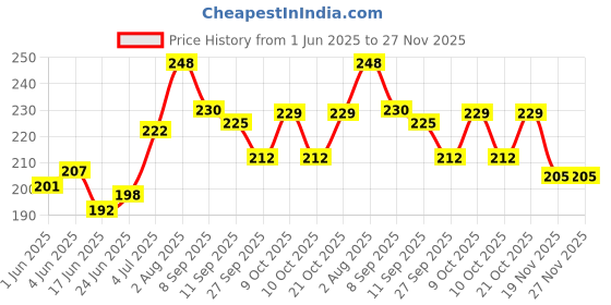 flipkart.com claret CL_WETWIPES_SINGLE 50PCS_PACK OF 1 claret Price History Graph from 1 Jun 2025 to 27 Nov 2025