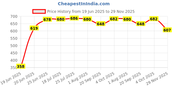 flipkart.com claret enterprises Stainless Steel Copper bottom Sauce Pan / MILK PAN / TEA PAN 3 pcs COMBO SET Capacity:- 1, 1.5, 2 Liter Sauce Pan 15.5 cm, 17 cm, 19 cm diameter Sauce Pan 15.5 cm, 17 cm, 19 cm diameter 1 L, 1.5 L, 2 L capacity claret enterprises Price History Graph from 19 Jun 2025 to 29 Nov 2025