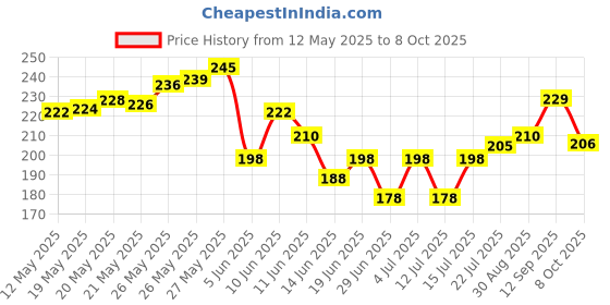 flipkart.com claret Facial Tissue Box 100 Pulls,2-Ply,18 x 20 cm,Soft & Multipurpose 4 IN 1 claret Price History Graph from 12 May 2025 to 8 Oct 2025