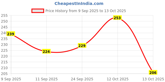 flipkart.com claret Family Pack: 2-Ply Facial Tissues (4 Boxes, 400 Total Sheets) claret Price History Graph from 9 Sep 2025 to 13 Oct 2025