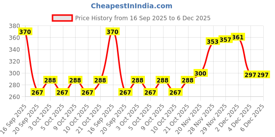 flipkart.com claret Lemon Nail Polish Remover Wipes, 30 Wipes Each Pack, Acetone Free | Pack of 2 claret Price History Graph from 16 Sep 2025 to 5 Dec 2025