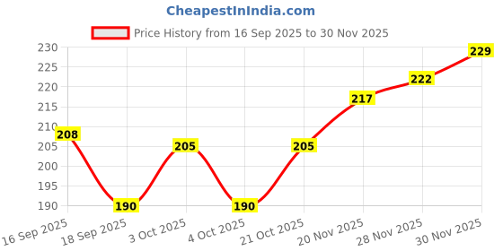 flipkart.com claret Lemon Nail Polish Remover Wipes, 30 Wipes Each Pack, Acetone Free | Pack of 2 claret Price History Graph from 16 Sep 2025 to 30 Nov 2025