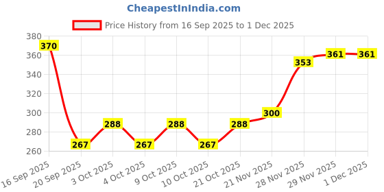 flipkart.com claret Nail Polish Remover Wipes Combo - Lemon & Rose | Acetone Free | 30 Wipes Each claret Price History Graph from 16 Sep 2025 to 1 Dec 2025