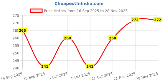 flipkart.com claret Nail Polish Remover Wipes Combo - Lemon & Rose | Acetone Free | 30 Wipes Each claret Price History Graph from 16 Sep 2025 to 26 Nov 2025