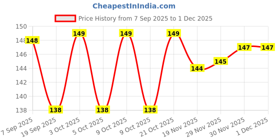 flipkart.com claret Nail Polish Remover Wipes Combo - Lemon & Rose | Pack of 2 - 30 Wipes Each claret Price History Graph from 7 Sep 2025 to 1 Dec 2025