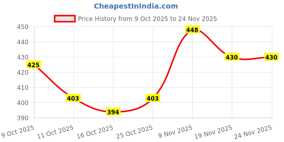 flipkart.com claret Soft & Gentle 4in1 Facial Tissues (18x20cm), 2 Ply | 100 Pulls Each claret Price History Graph from 9 Oct 2025 to 24 Nov 2025