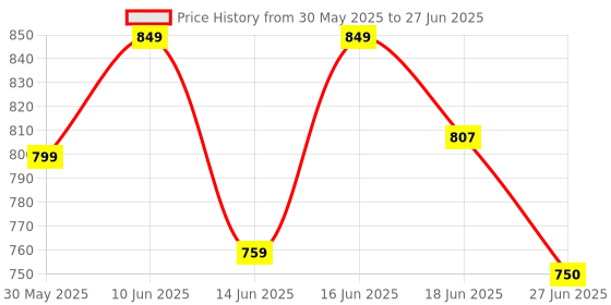 flipkart.com teens & tweens Clarifying & Purifying Shampoo and Conditioner Combo (for 7-18 Years) 2 x 300ml teens & tweens Price History Graph from 30 May 2025 to 27 Jun 2025