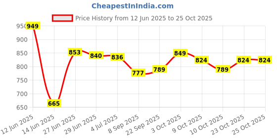 flipkart.com teens & tweens Clarifying Shampoo For Kids & Teenagers (Ages 7-18) 300 ML (Pack of 2) teens & tweens Price History Graph from 12 Jun 2025 to 24 Oct 2025