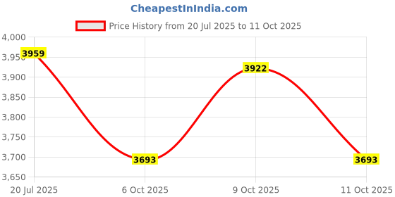 flipkart.com bakhe hub CLARINET BB 13 KEY Clarinet bakhe hub Price History Graph from 20 Jul 2025 to 11 Oct 2025