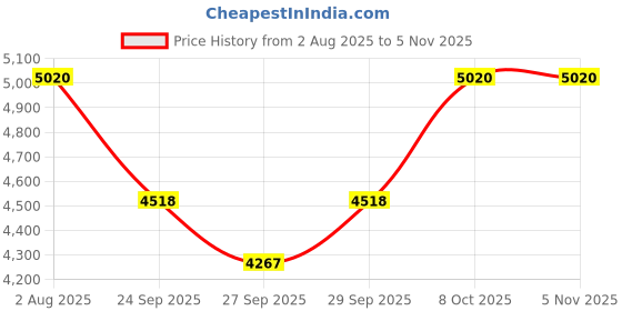 flipkart.com skylark international Clarinet German silver 13keys with case (Kaali Shenai) Clarinet skylark international Price History Graph from 2 Aug 2025 to 5 Nov 2025