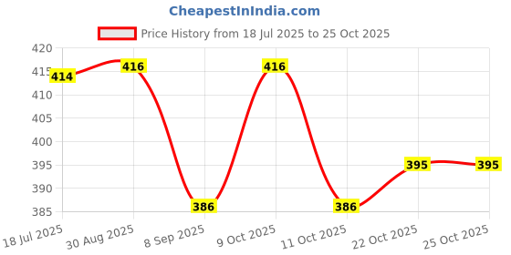 flipkart.com bankey hub Clarinet Reeds,Made Of Superior And Kasmiri Cane,One Doz Reed -001 Reed bankey hub Price History Graph from 18 Jul 2025 to 25 Oct 2025