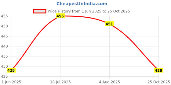 flipkart.com kanha hub Clarinet Reeds,Made Of Superior And Kasmiri Cane,One Doz Reed Reed kanha hub Price History Graph from 1 Jun 2025 to 25 Oct 2025