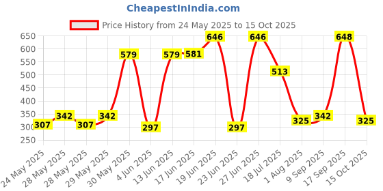 flipkart.com milton CLARION BOROSILICATE 1000 ml Bottle milton Price History Graph from 24 May 2025 to 15 Oct 2025