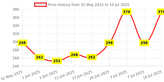 flipkart.com milton Clarion Borosilicate 760 ml Bottle milton Price History Graph from 31 May 2025 to 10 Jul 2025