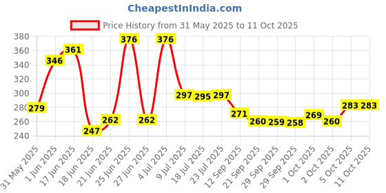 flipkart.com clariplus Bathroom Corner SS -1 ILVER Towel Holder clariplus Price History Graph from 31 May 2025 to 10 Oct 2025