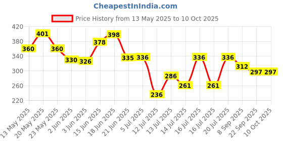 flipkart.com clariplus Menduvada Maker,Vada Maker Stainless Steel Pack Of-2 Vada Maker clariplus Price History Graph from 13 May 2025 to 10 Oct 2025