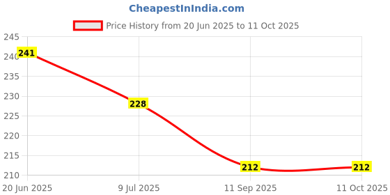 flipkart.com clariplus MV-01 VADA MAKER STENLESS STEEL PACK OF-1 Vada Maker clariplus Price History Graph from 20 Jun 2025 to 10 Oct 2025