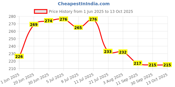 flipkart.com clariplus Plastic Plastic 3 Pieces small Size Multipurpose Solitaire Storage Basket with Lid Multi Storage Basket clariplus Price History Graph from 1 Jun 2025 to 13 Oct 2025