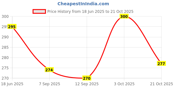 flipkart.com clarisjames Green color Pu leather premium attractive sling bags for women Sling Bag clarisjames Price History Graph from 18 Jun 2025 to 21 Oct 2025