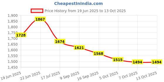 flipkart.com clarityCam GoPro Action camera GoPro Action Camera 4k20MP Wifi 30M Waterproof Action Camera Sports DV Camcorder Sports and Action Camera Price History Graph from 19 Jun 2025 to 13 Oct 2025