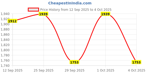 flipkart.com ClarityCast Mini Portable LED Projector with Multiple Interfaces Like AV, Audio, USB, HDMI (1500 lm / 1 Speaker / Wireless / Remote Controller) Portable Projector Price History Graph from 12 Sep 2025 to 4 Oct 2025