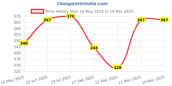 flipkart.com clark 0987 classic volleyball pu size 4 Volleyball - Size: 4 clark Price History Graph from 14 May 2025 to 14 Nov 2025