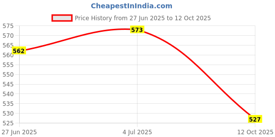 flipkart.com clark 0998 classic with one side tape volleyball net Volleyball Kit clark Price History Graph from 27 Jun 2025 to 12 Oct 2025