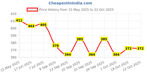 flipkart.com clark 12901 Volleyball - Size: 4 clark Price History Graph from 15 May 2025 to 21 Oct 2025