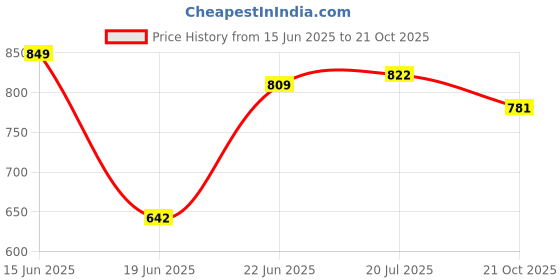 flipkart.com clark 1415 pu 5000 volleyball with blue net Volleyball Kit clark Price History Graph from 15 Jun 2025 to 21 Oct 2025