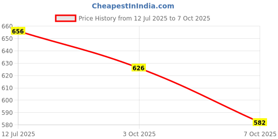 flipkart.com clark 1569 pu 5000 volleyball with net combo Volleyball Kit clark Price History Graph from 12 Jul 2025 to 3 Oct 2025