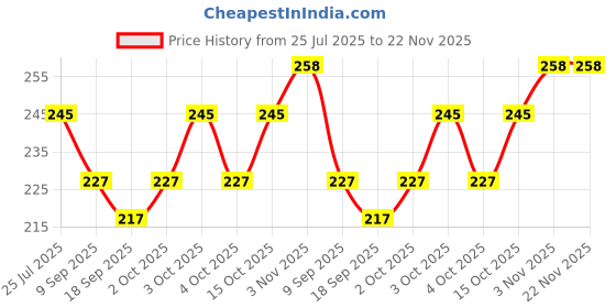 flipkart.com clark 2331 basketball nylon net pack of 2 Basketball Net clark Price History Graph from 25 Jul 2025 to 22 Nov 2025
