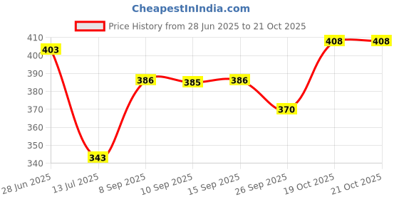 flipkart.com clark 432 Classic volleyball with air pump Volleyball - Size: 4 clark Price History Graph from 28 Jun 2025 to 20 Oct 2025