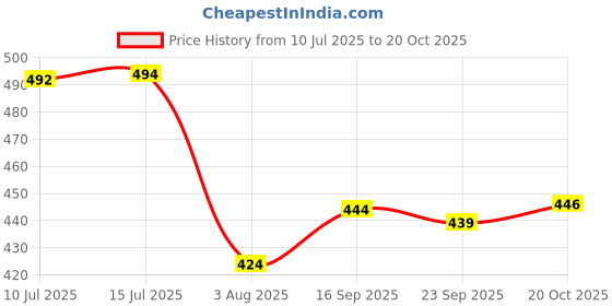 flipkart.com clark 4335 pu 5000+pump combo size 4 Volleyball - Size: 4 clark Price History Graph from 10 Jul 2025 to 20 Oct 2025