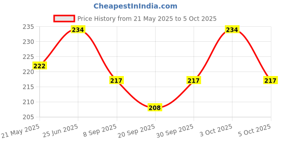 flipkart.com clark 4344 basketball net pack of 2 Basketball Net clark Price History Graph from 21 May 2025 to 5 Oct 2025