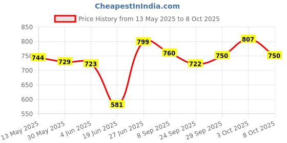 flipkart.com clark 4554 Flight volleyball with net combo Volleyball Kit clark Price History Graph from 13 May 2025 to 8 Oct 2025