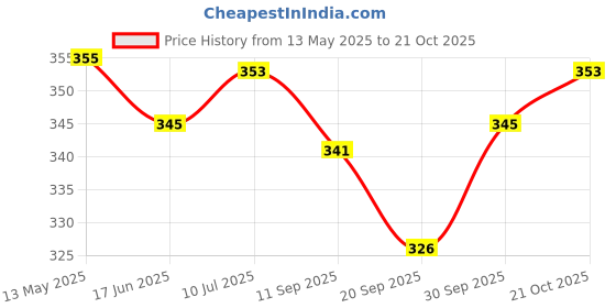 flipkart.com clark 6544 classic rock volleyball size 4 Volleyball - Size: 4 clark Price History Graph from 13 May 2025 to 21 Oct 2025