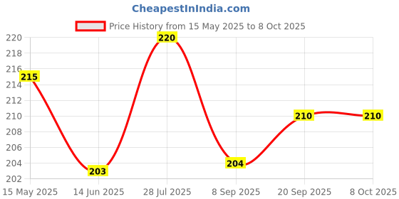 flipkart.com clark 6546 basketball net pack of 2 Basketball Net clark Price History Graph from 15 May 2025 to 8 Oct 2025