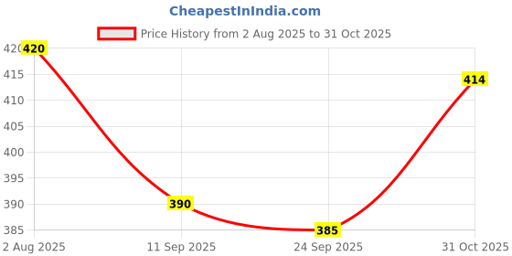 flipkart.com clark 6558 purple volleyball size 4 Volleyball - Size: 4 clark Price History Graph from 2 Aug 2025 to 31 Oct 2025