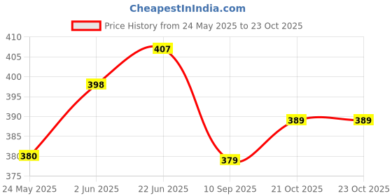 flipkart.com clark 6566 New green volleyball size 4 Volleyball - Size: 4 clark Price History Graph from 24 May 2025 to 21 Oct 2025