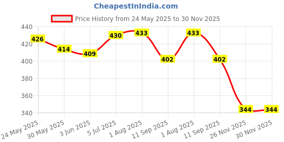 flipkart.com clark 7264 orange pu volleyball Volleyball - Size: 4 clark Price History Graph from 24 May 2025 to 30 Nov 2025