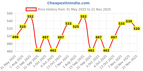 flipkart.com clark 8759 classic volleyball with nylon net Volleyball Kit clark Price History Graph from 31 May 2025 to 21 Nov 2025