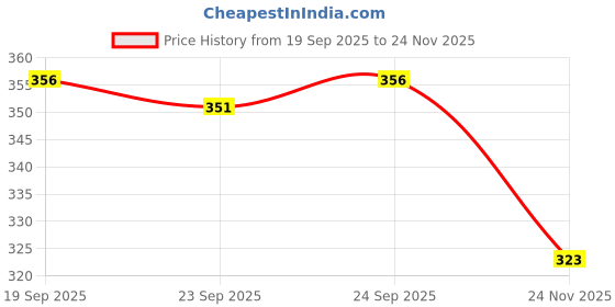 flipkart.com clark 97615 purple mastch pu clara volleyball size 4 Volleyball - Size: 4 clark Price History Graph from 19 Sep 2025 to 24 Nov 2025