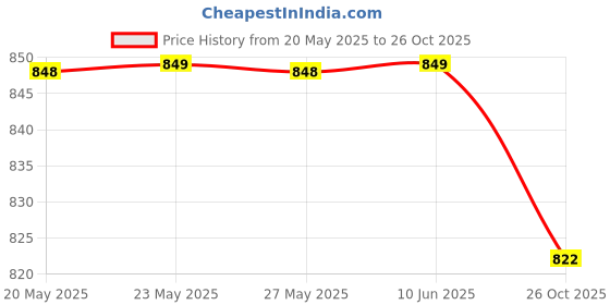 flipkart.com clark 9889 green pu 5000 volleyball with net combo Volleyball Kit clark Price History Graph from 20 May 2025 to 26 Oct 2025