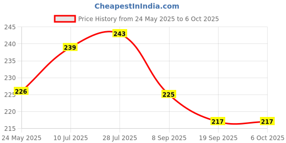 flipkart.com clark basketball net pack of 2 HG Basketball Net clark Price History Graph from 24 May 2025 to 6 Oct 2025