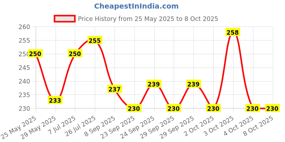 flipkart.com clark basketball net pack of 2 pair net Basketball Net clark Price History Graph from 25 May 2025 to 7 Oct 2025